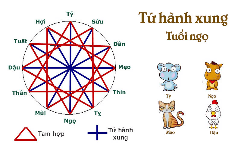 Xem tứ hành xung tuổi Nhâm Ngọ 2002. Xem cách hóa giải tứ hành xung