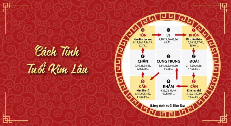 Tuổi Kim lâu của nữ Canh Thìn 2000 rơi vào những năm nào?